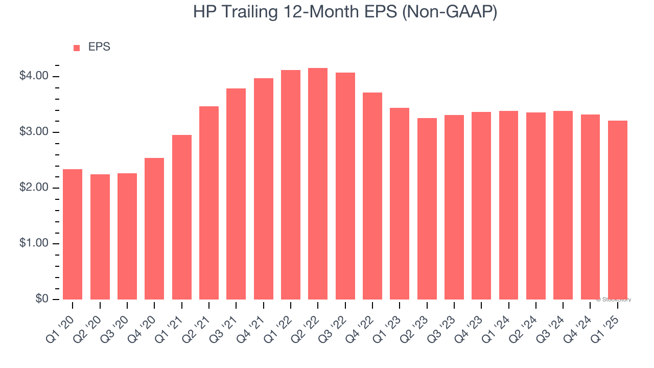 HP Trailing 12-Month EPS (Non-GAAP)