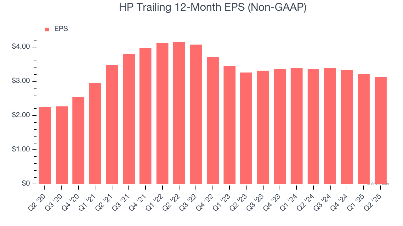 HP Trailing 12-Month EPS (Non-GAAP)