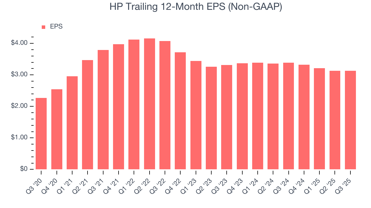 HP Trailing 12-Month EPS (Non-GAAP)