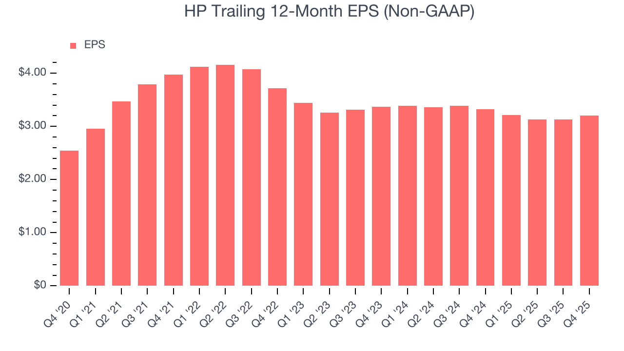 HP Trailing 12-Month EPS (Non-GAAP)