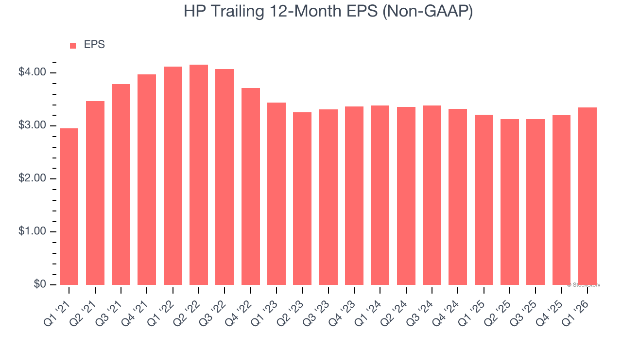 HP Trailing 12-Month EPS (Non-GAAP)