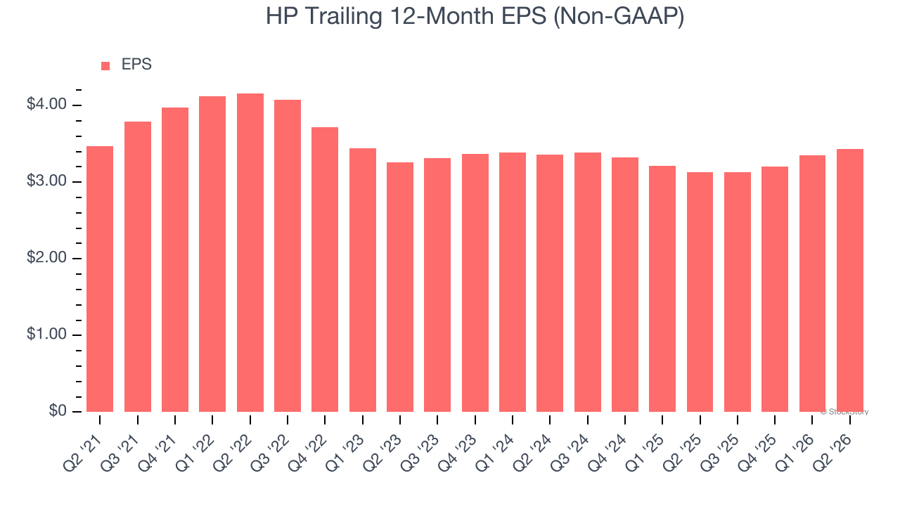 HP Trailing 12-Month EPS (Non-GAAP)