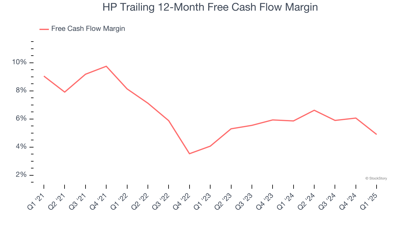 HP Trailing 12-Month Free Cash Flow Margin