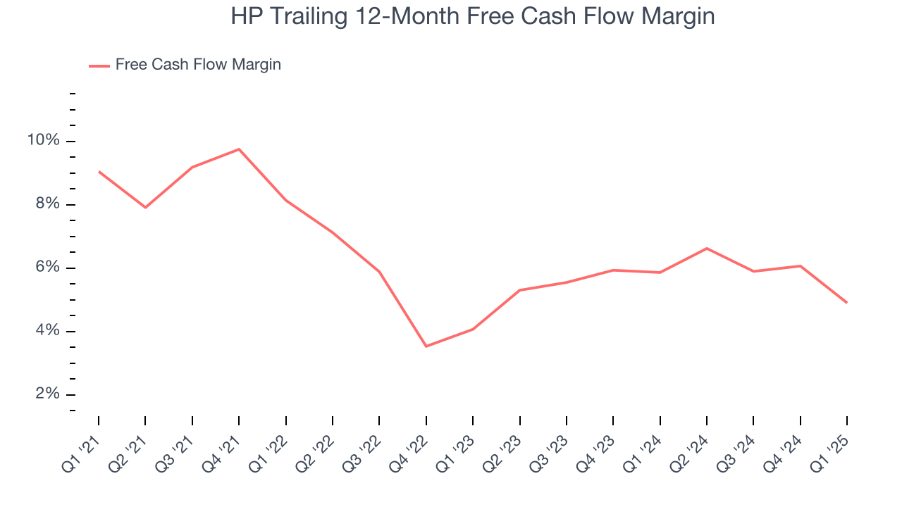 HP Trailing 12-Month Free Cash Flow Margin