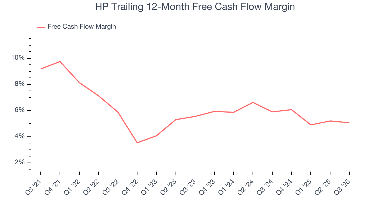 HP Trailing 12-Month Free Cash Flow Margin