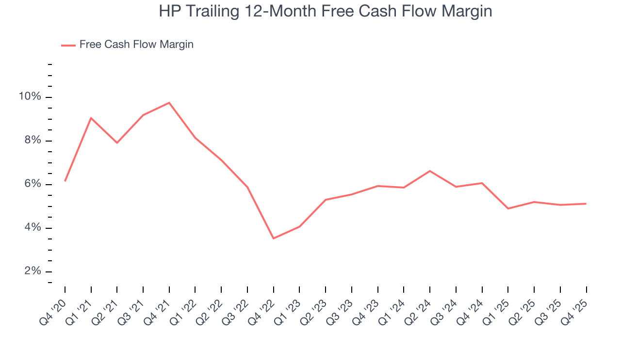 HP Trailing 12-Month Free Cash Flow Margin