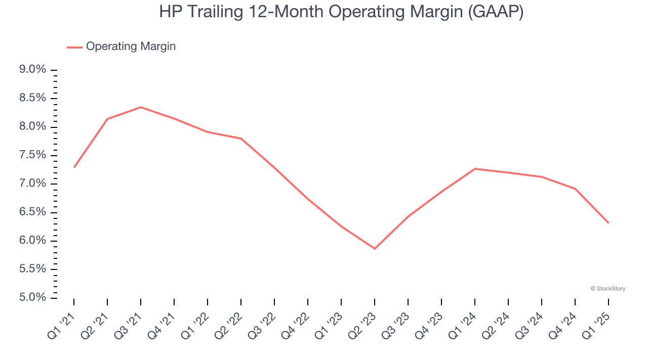 HP Trailing 12-Month Operating Margin (GAAP)