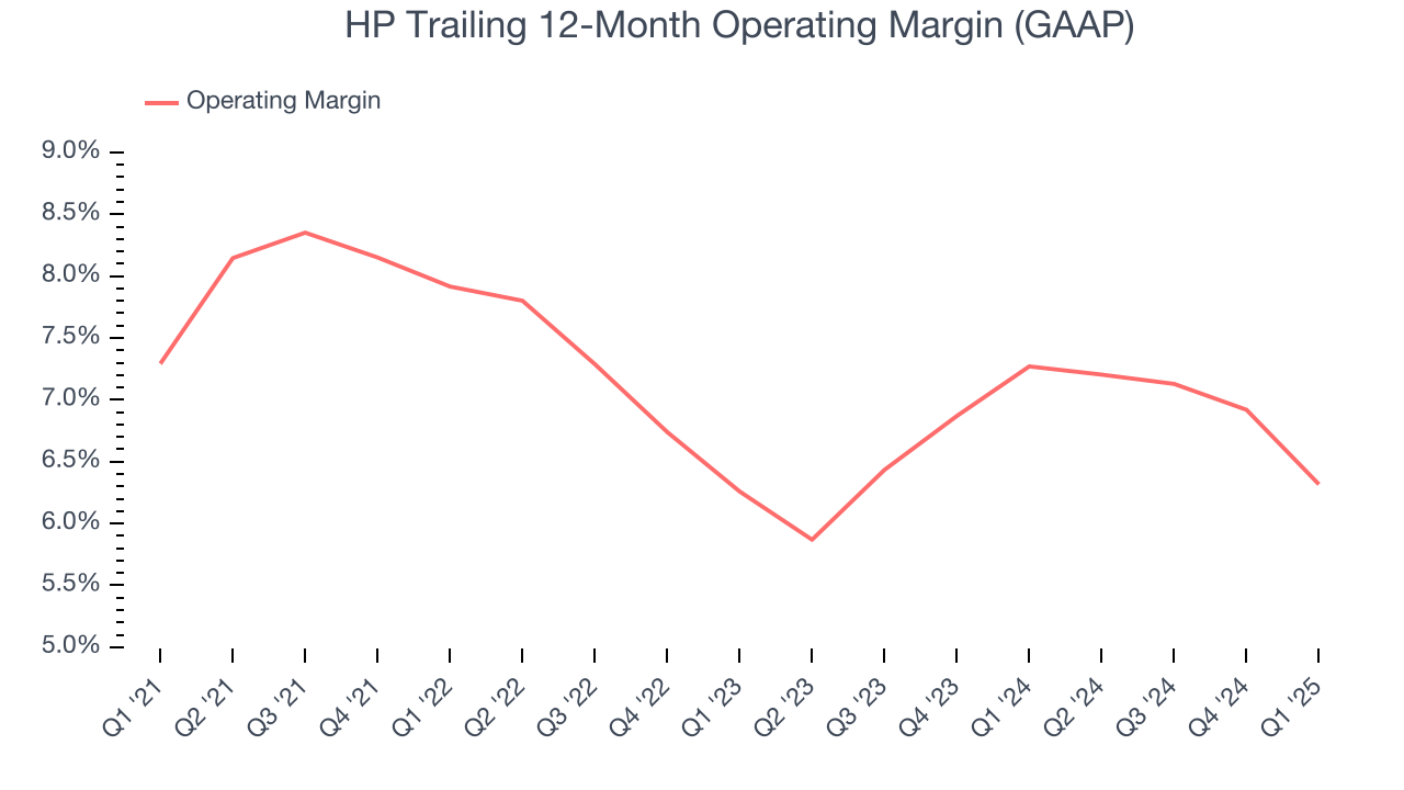 HP Trailing 12-Month Operating Margin (GAAP)