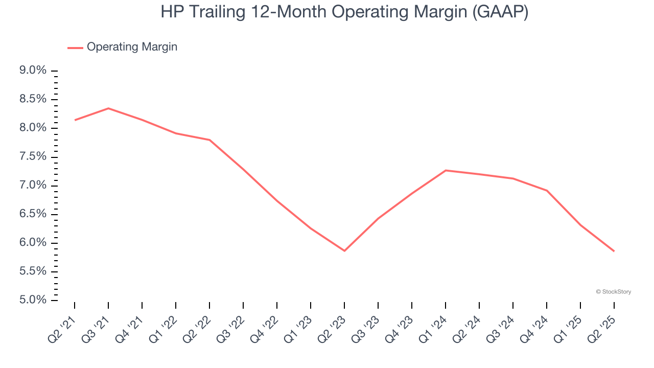 HP Trailing 12-Month Operating Margin (GAAP)