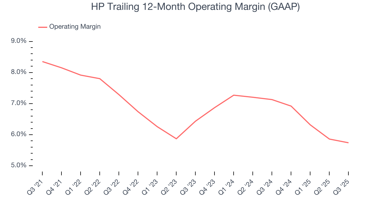 HP Trailing 12-Month Operating Margin (GAAP)