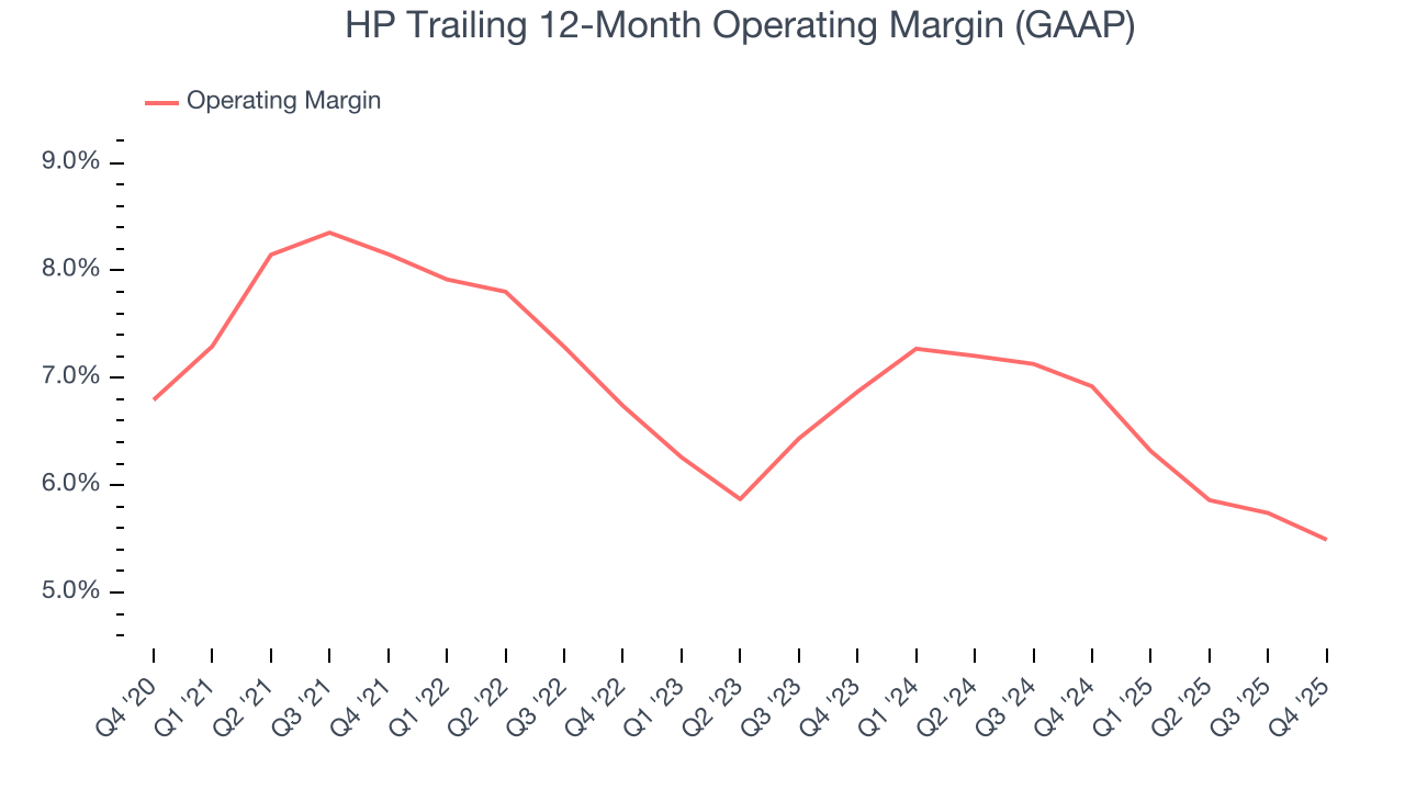 HP Trailing 12-Month Operating Margin (GAAP)