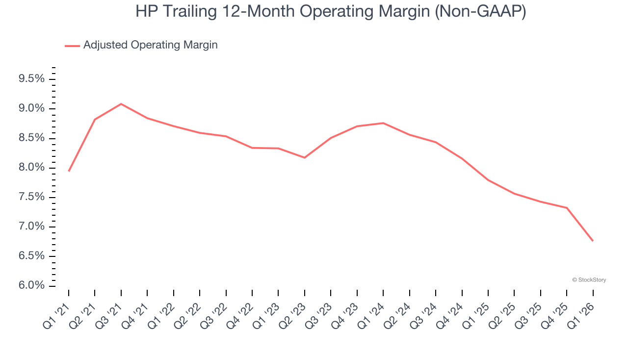 HP Trailing 12-Month Operating Margin (Non-GAAP)