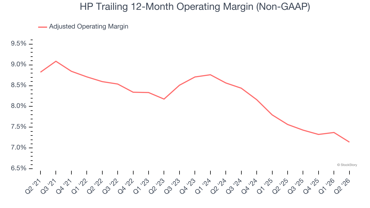 HP Trailing 12-Month Operating Margin (Non-GAAP)
