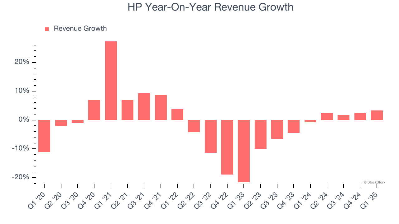HP Year-On-Year Revenue Growth