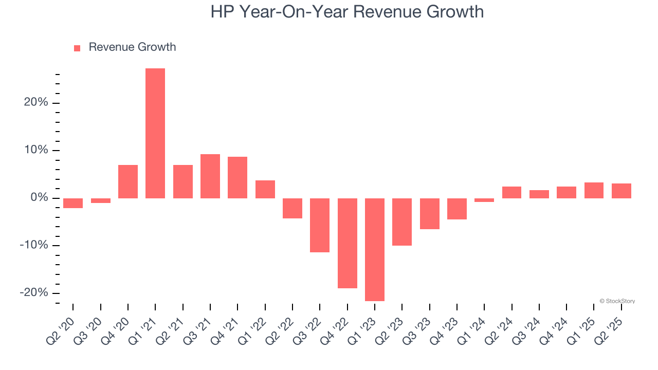 HP Year-On-Year Revenue Growth
