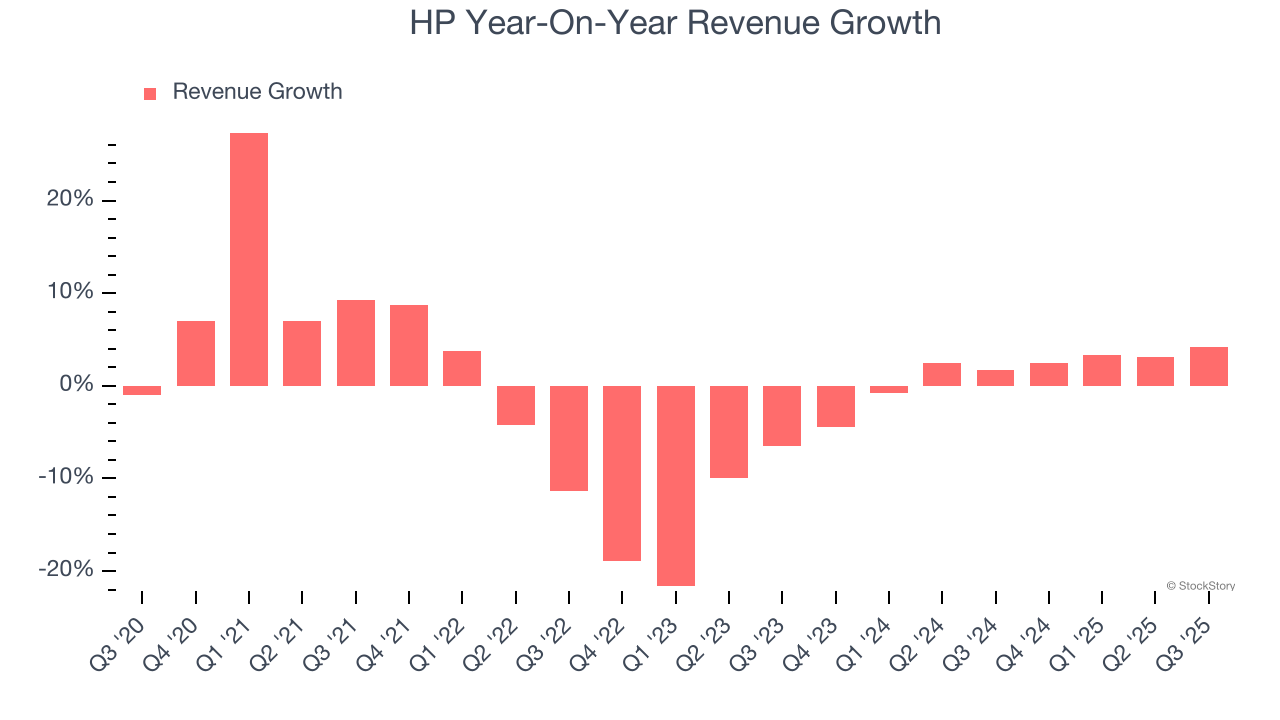 HP Year-On-Year Revenue Growth