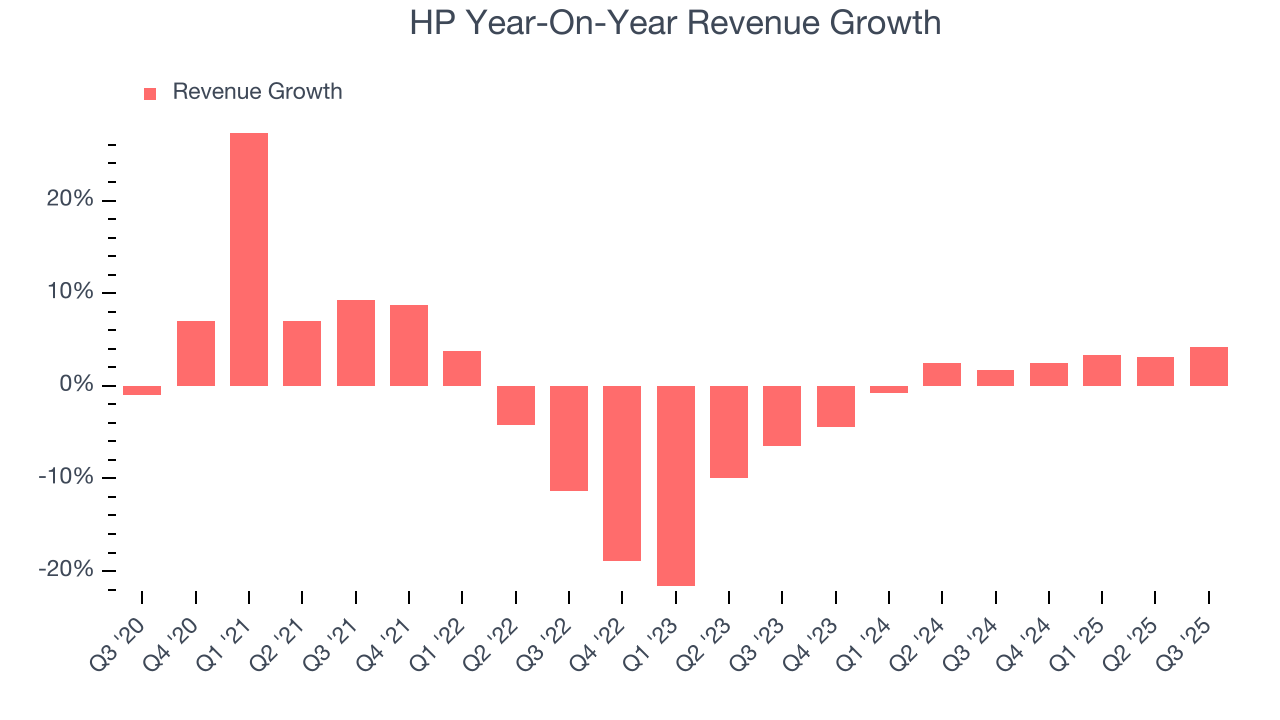 HP Year-On-Year Revenue Growth