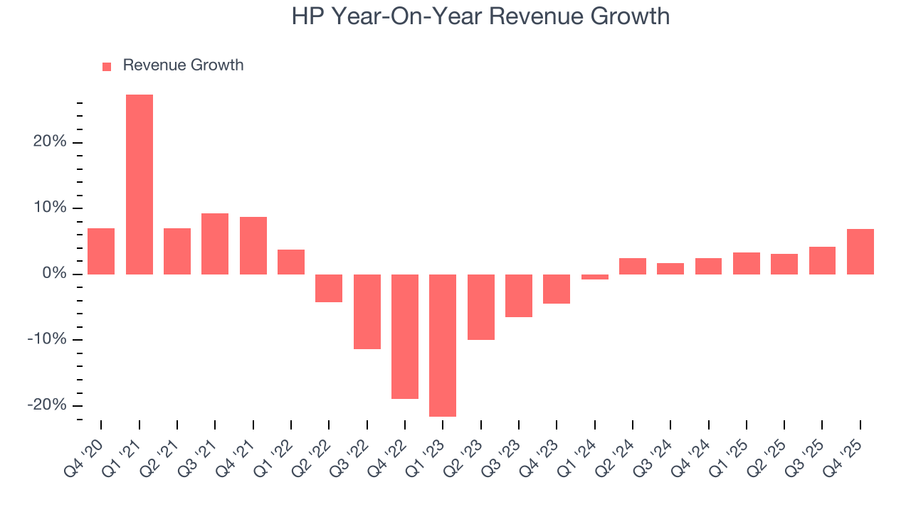 HP Year-On-Year Revenue Growth