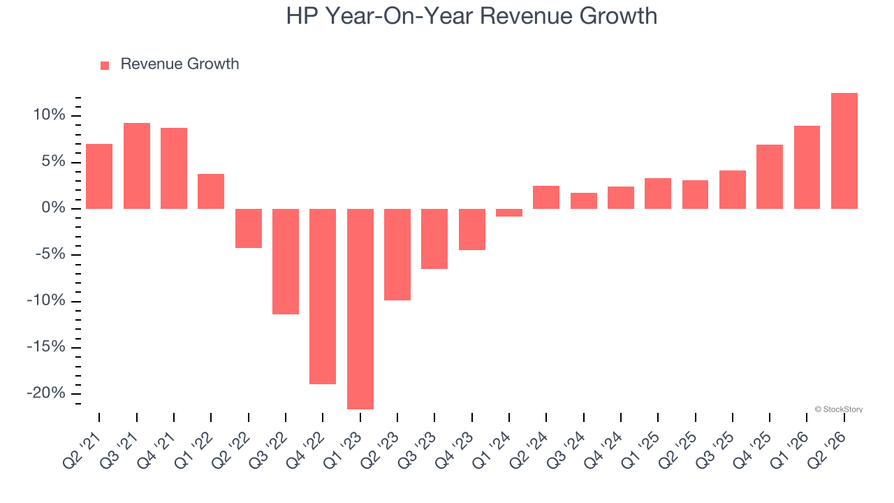 HP Year-On-Year Revenue Growth