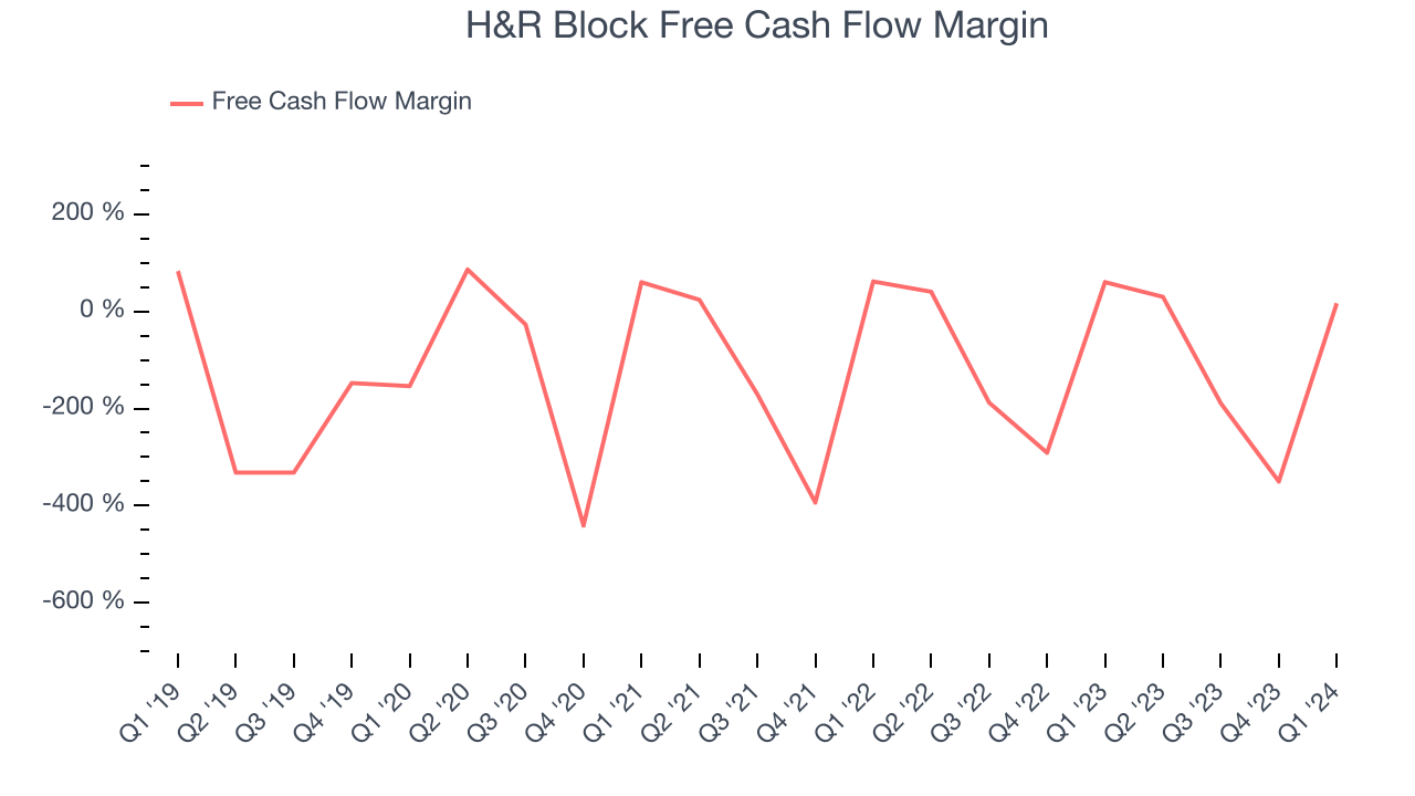H&R Block Free Cash Flow Margin