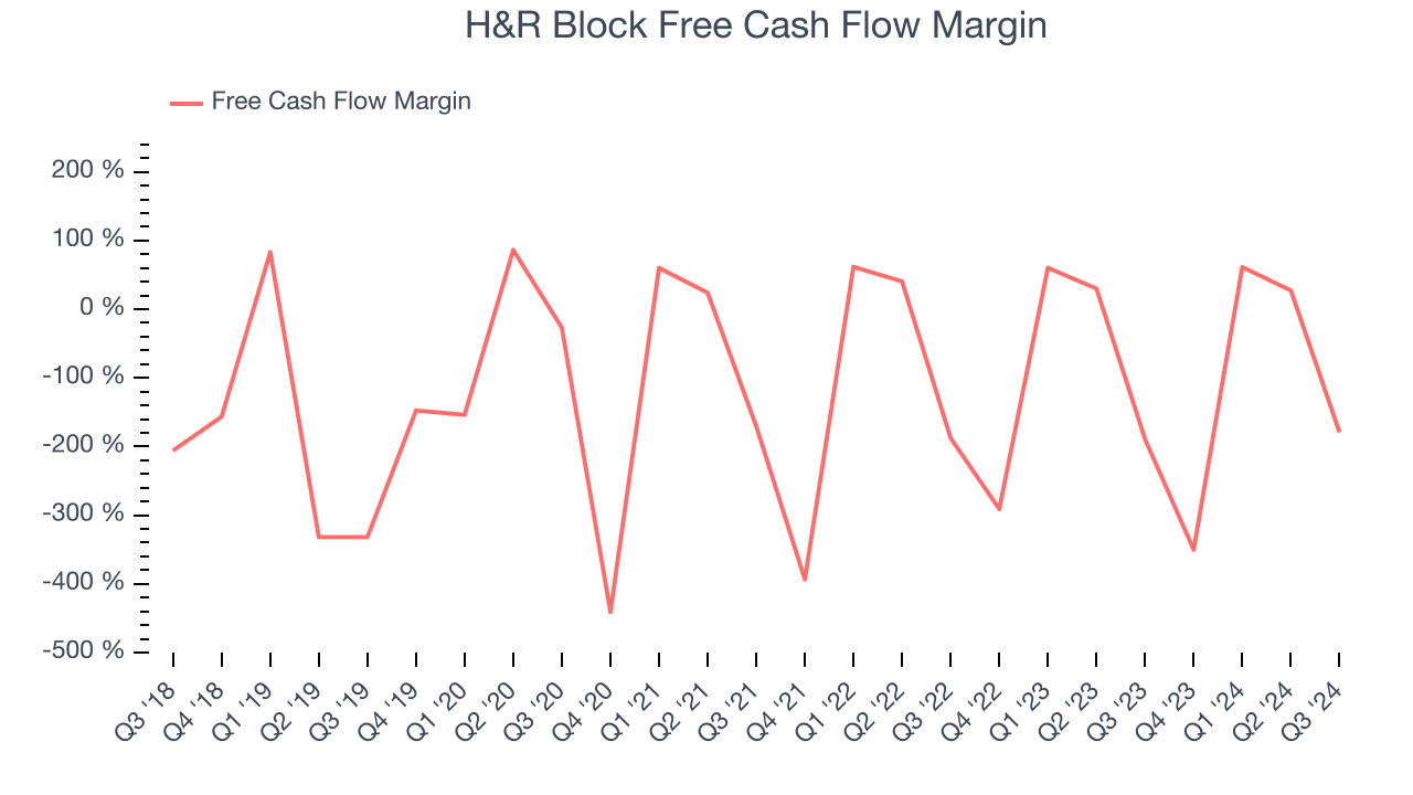 H&R Block Free Cash Flow Margin