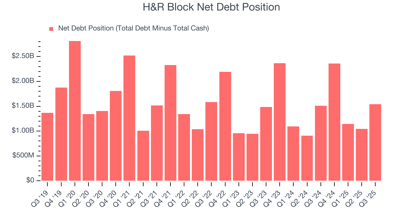 H&R Block Net Debt Position