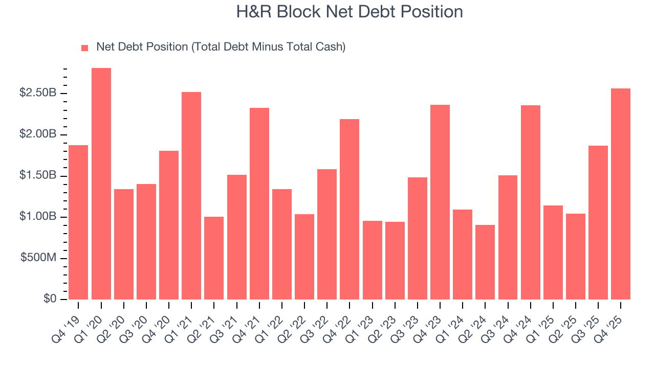 H&R Block Net Debt Position