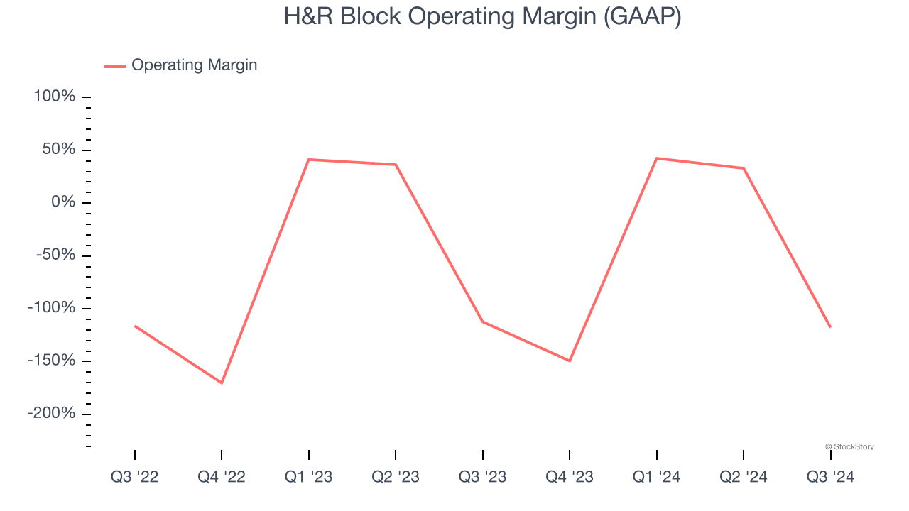 H&R Block Operating Margin (GAAP)