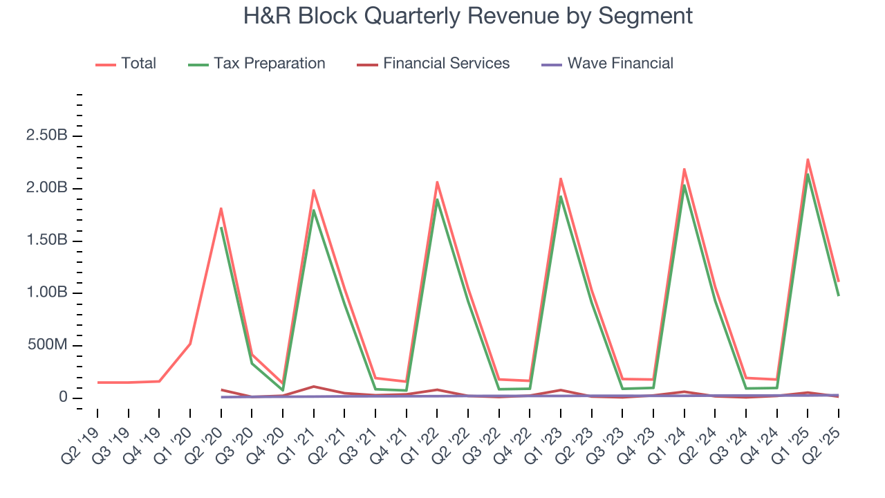 H&R Block Quarterly Revenue by Segment