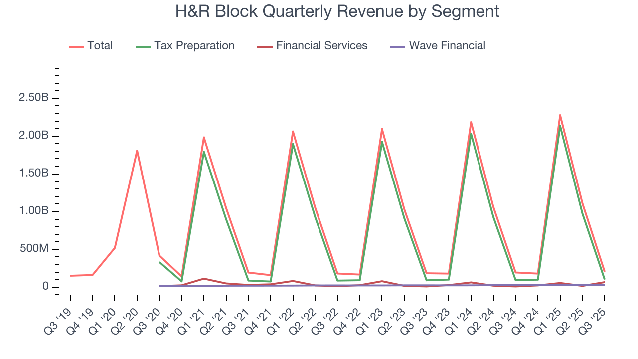 H&R Block Quarterly Revenue by Segment