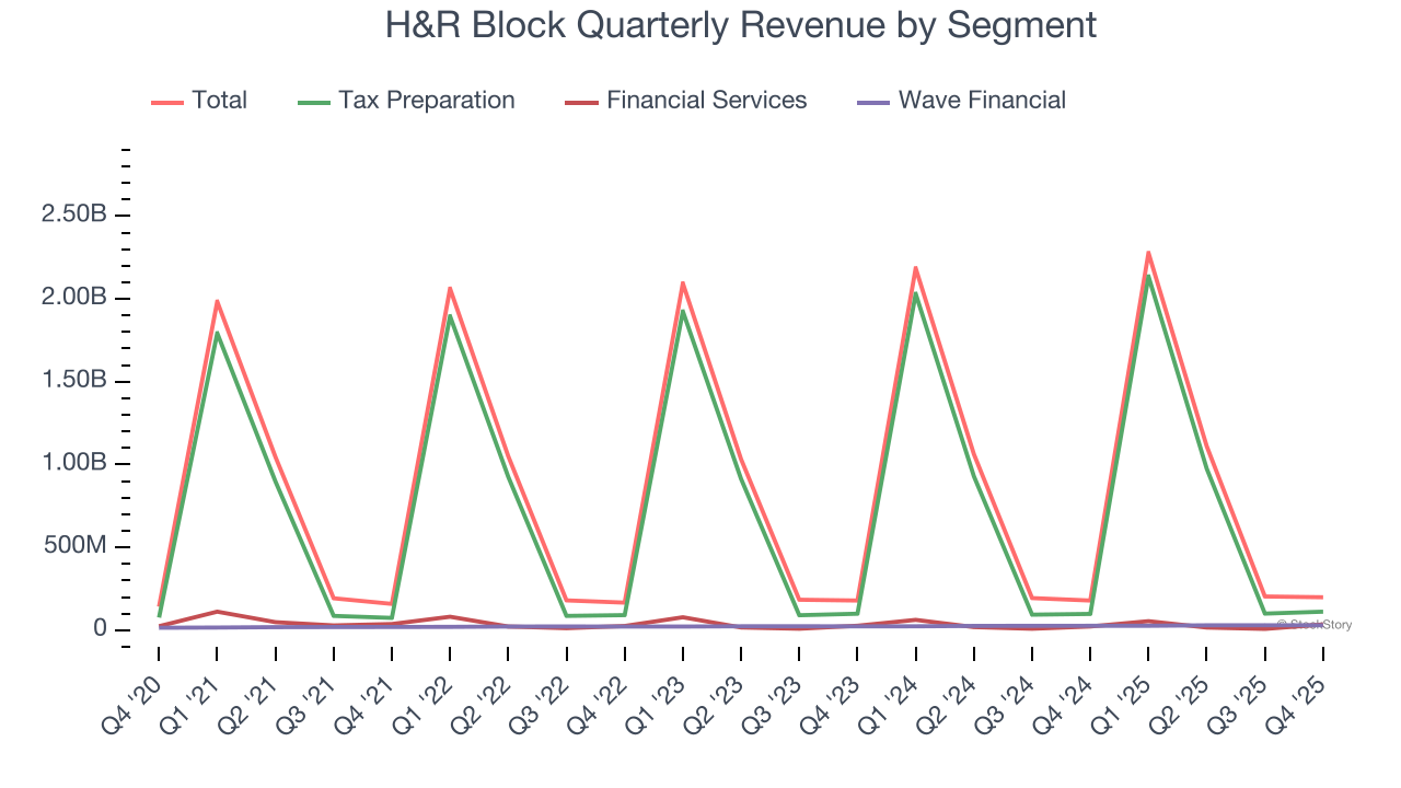 H&R Block Quarterly Revenue by Segment