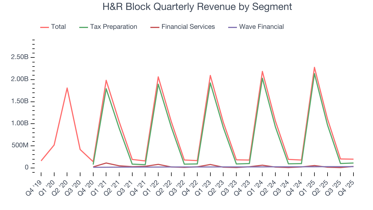 H&R Block Quarterly Revenue by Segment