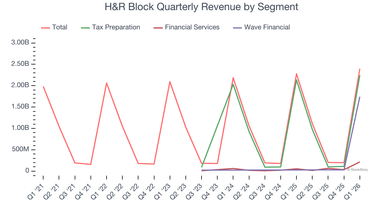 H&R Block Quarterly Revenue by Segment
