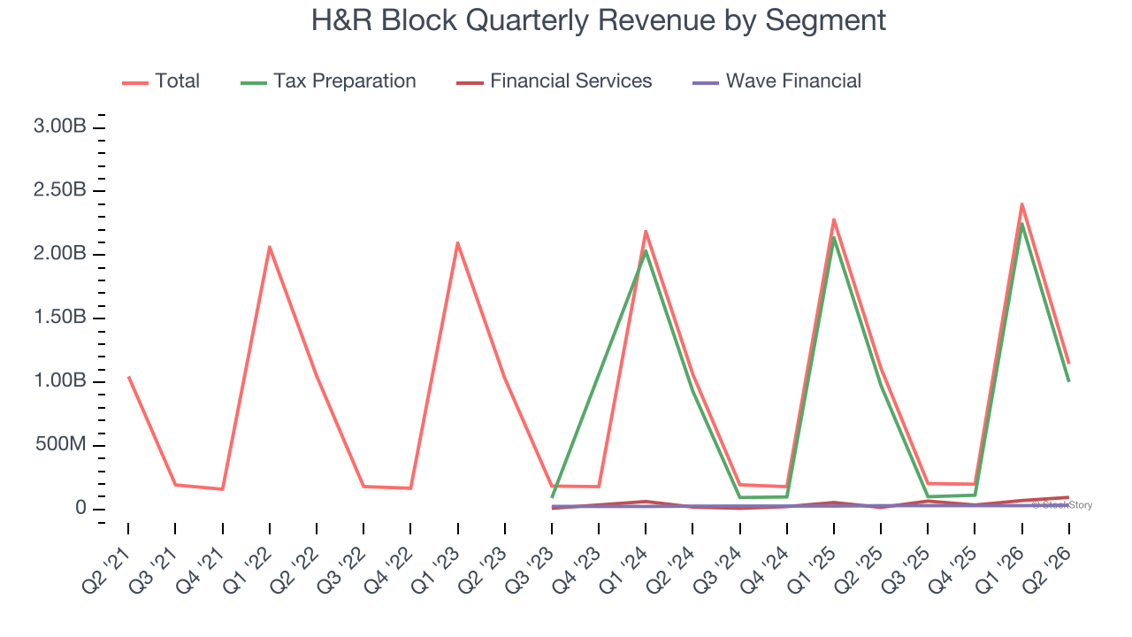 H&R Block Quarterly Revenue by Segment