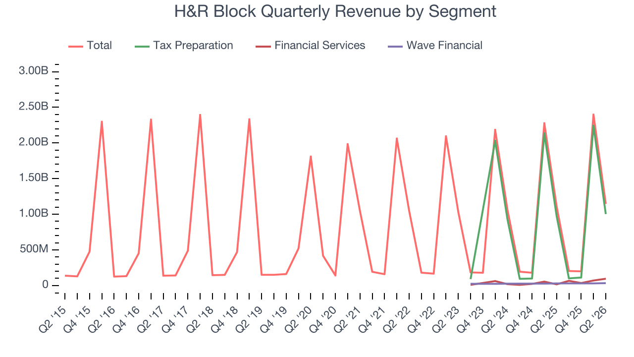 H&R Block (HRB) Research Report - StockStory