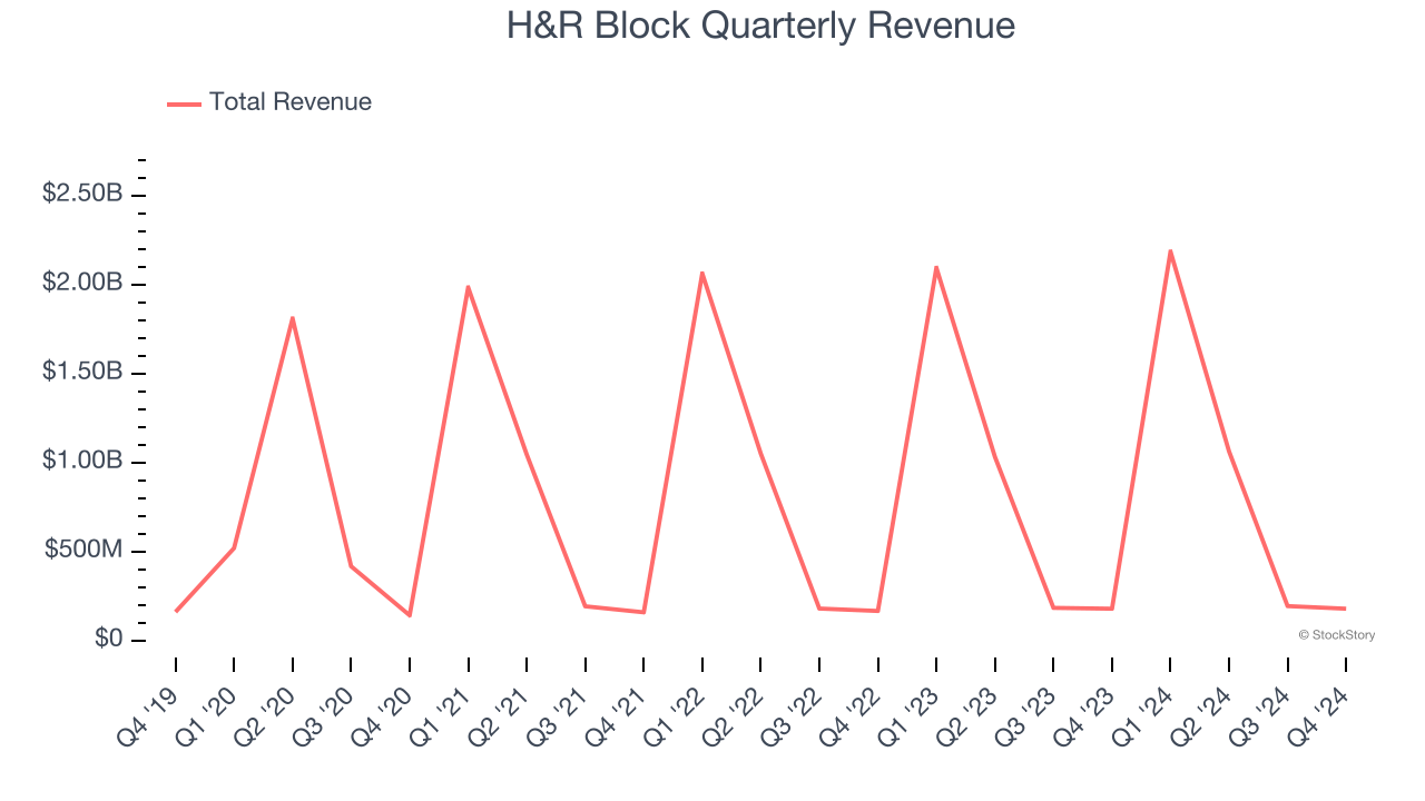 H&R Block Quarterly Revenue