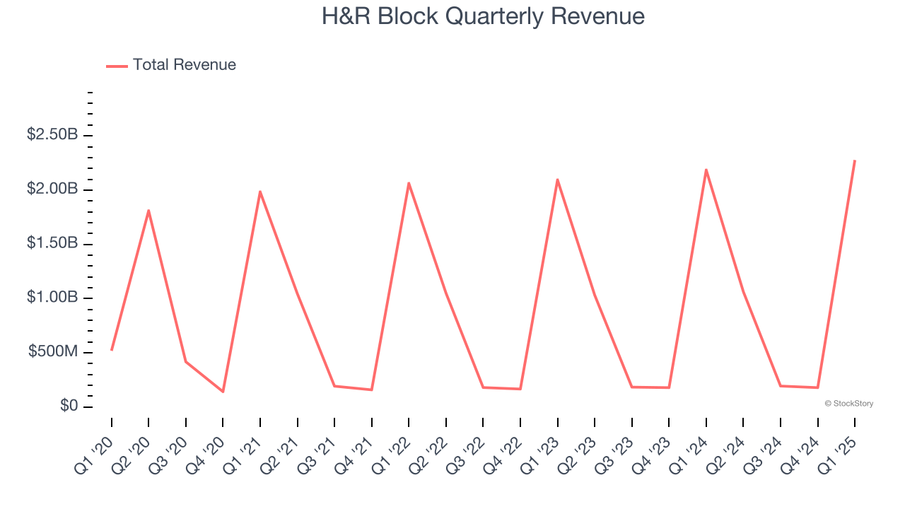 H&R Block Quarterly Revenue