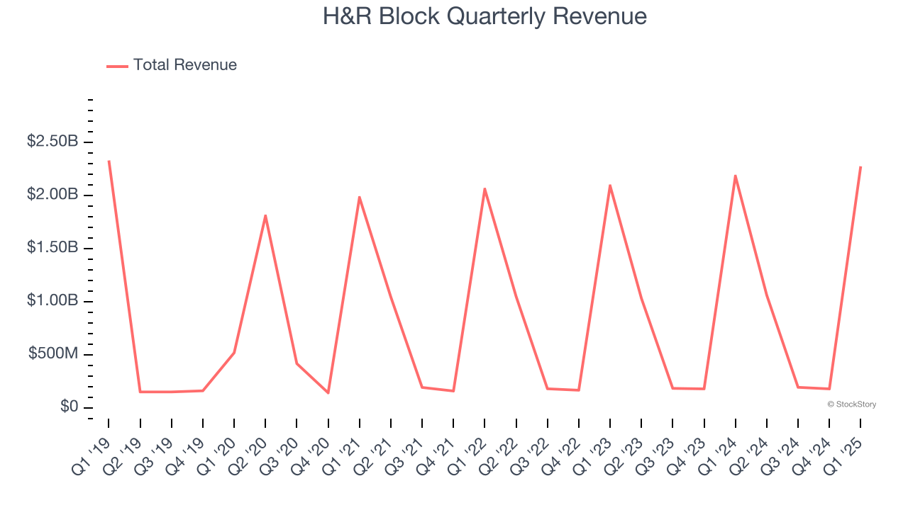 H&R Block Quarterly Revenue