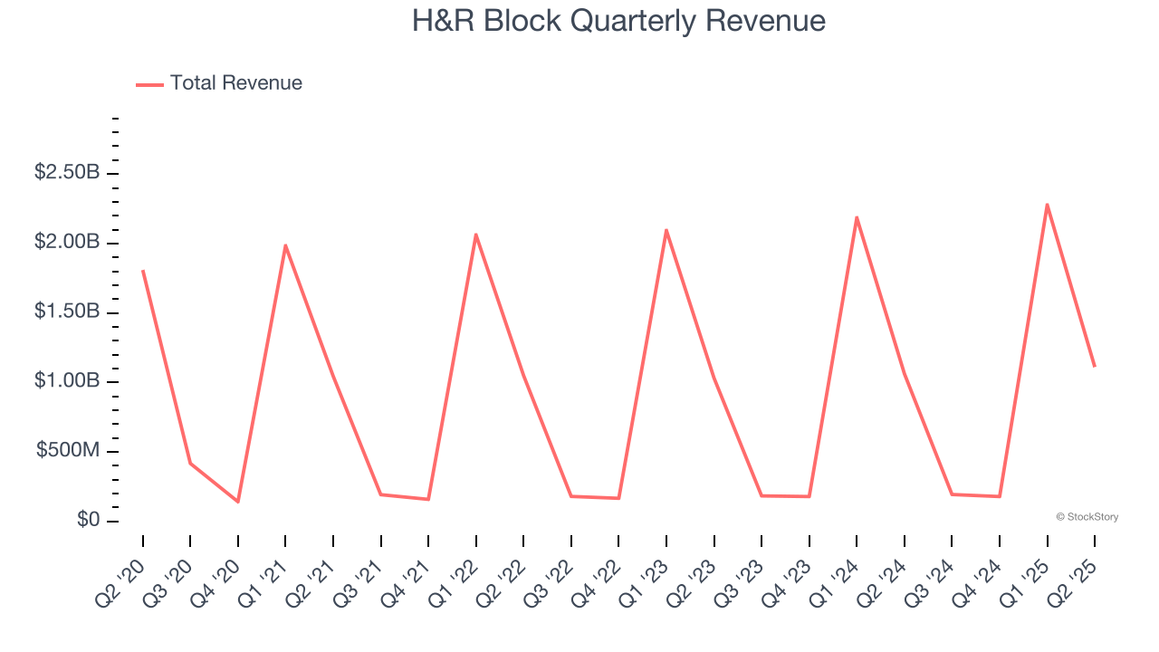H&R Block Quarterly Revenue