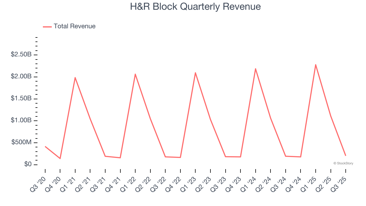 H&R Block Quarterly Revenue