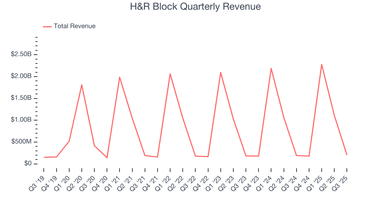 H&R Block Quarterly Revenue