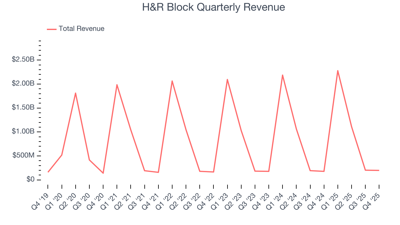 H&R Block Quarterly Revenue