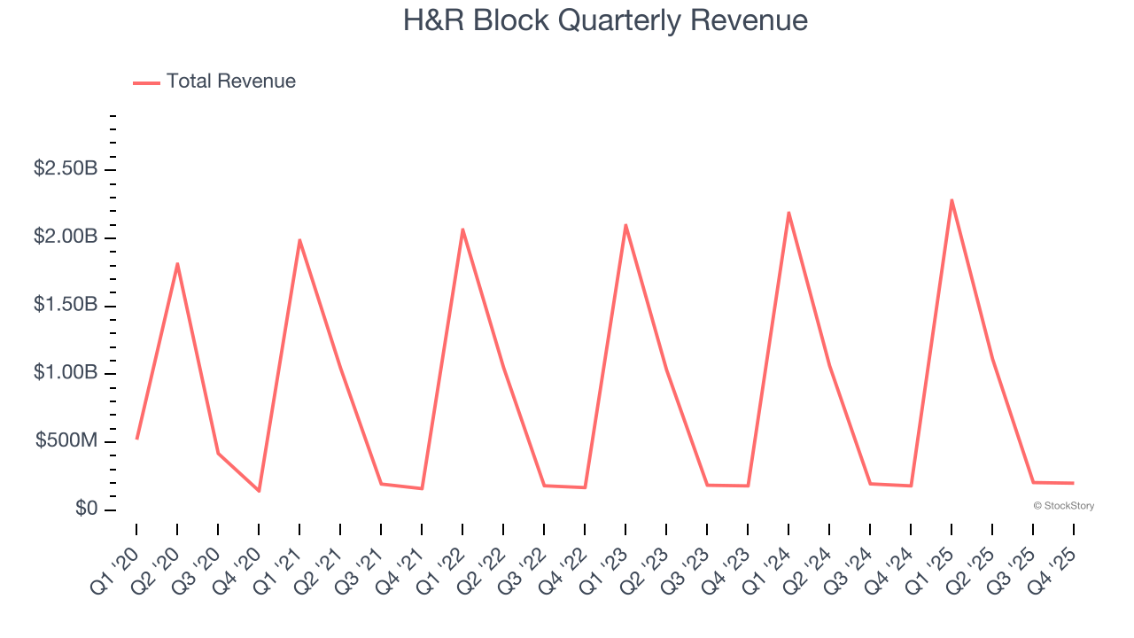 H&R Block Quarterly Revenue