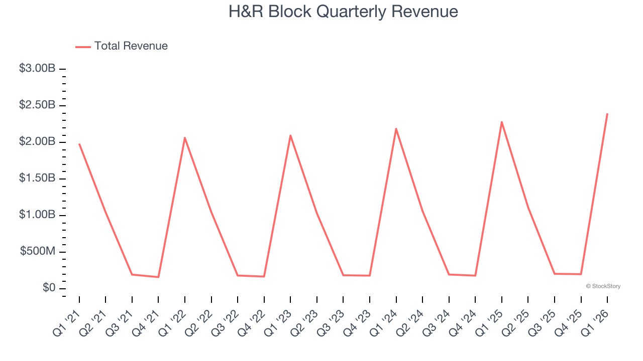 H&R Block Quarterly Revenue
