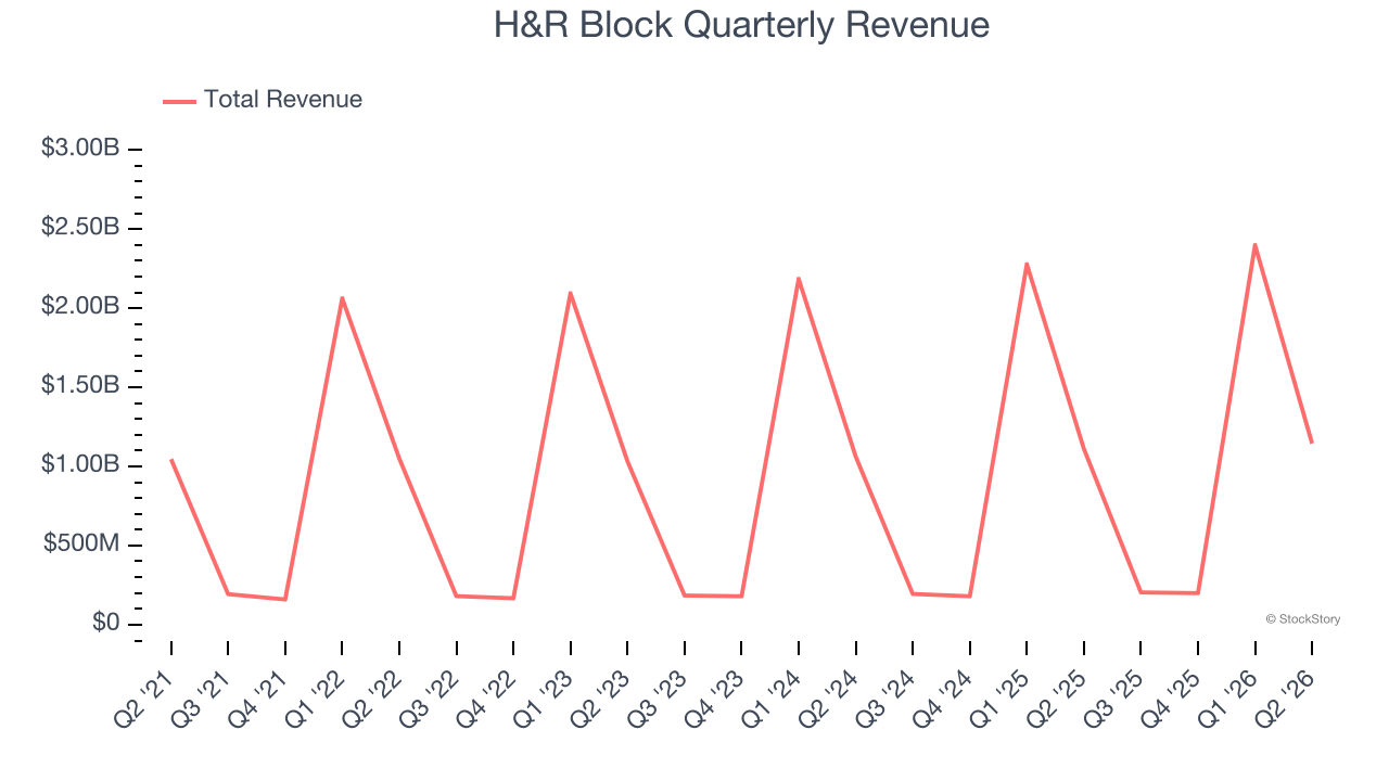 H&R Block Quarterly Revenue