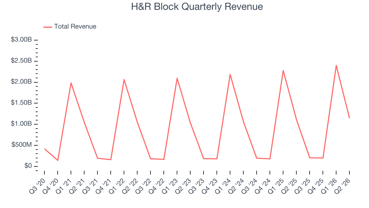 H&R Block (HRB) Research Report - StockStory