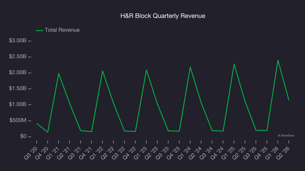 H&R Block Quarterly Revenue