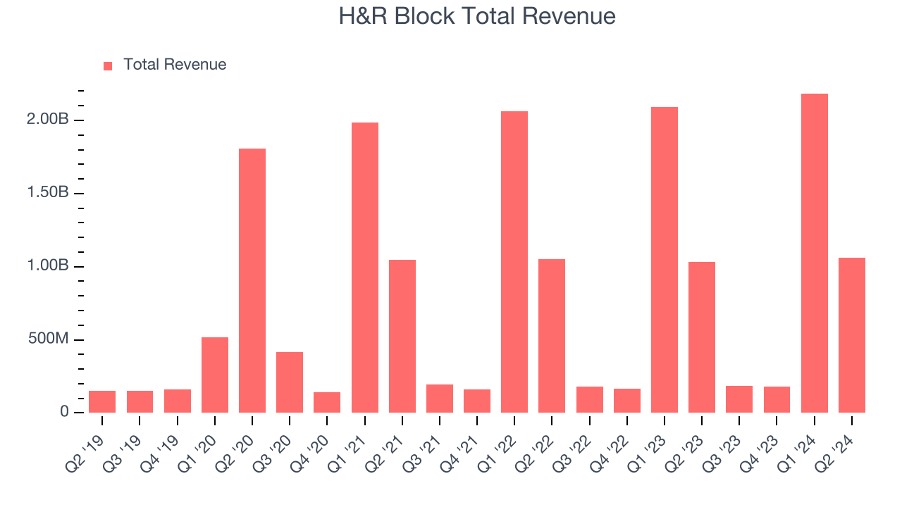 H&R Block Total Revenue