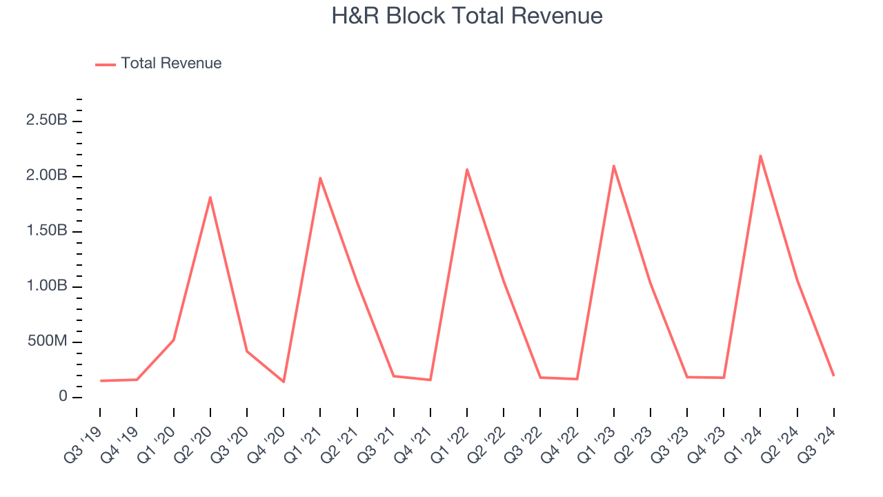 H&R Block Total Revenue