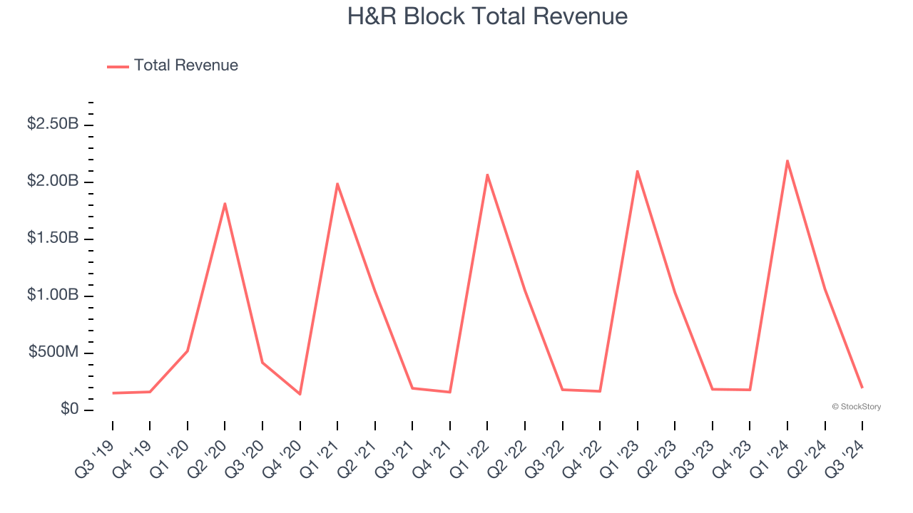 H&R Block Total Revenue